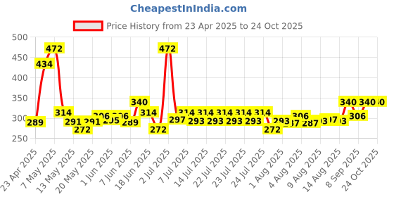 ajio.com folktales Handmade Wooden Rumblelorry Toy folktales Price History Graph from 23 Apr 2025 to 24 Oct 2025