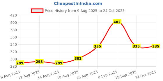 ajio.com folktales Handmade Wooden Vroom Toy folktales Price History Graph from 9 Aug 2025 to 23 Oct 2025
