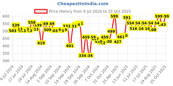 ajio.com vareesha Handpainted Ceramic Soap Dispenser vareesha Price History Graph from 9 Jul 2024 to 25 Oct 2025