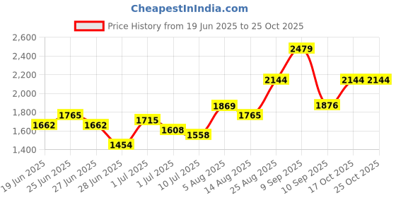 ajio.com indie picks Handpainted Kota Doria Unstitched Dress Material indie picks Price History Graph from 19 Jun 2025 to 24 Oct 2025