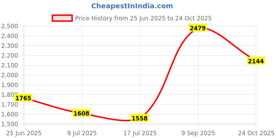 ajio.com indie picks Handpainted Kota Doria Unstitched Dress Material indie picks Price History Graph from 25 Jun 2025 to 24 Oct 2025