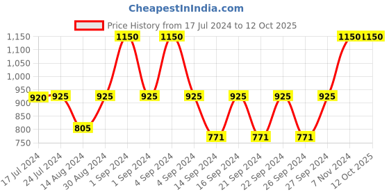 ajio.com g w creations Handpainted Lord Radha Krishna Religious Idol with Flute g w creations Price History Graph from 17 Jul 2024 to 12 Oct 2025