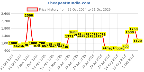 ajio.com aapno rajasthan Handpainted Photo Frame aapno rajasthan Price History Graph from 25 Oct 2024 to 21 Oct 2025