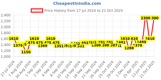 ajio.com aapno rajasthan Handpainted Terracotta Hanging Tealight aapno rajasthan Price History Graph from 27 Jul 2024 to 21 Oct 2025