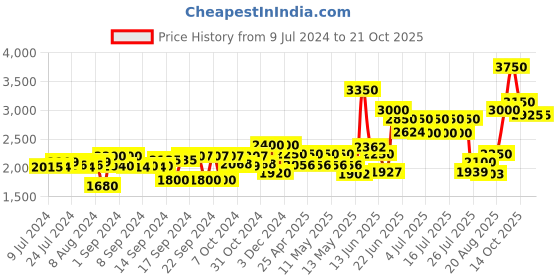 ajio.com aapno rajasthan Handpainted Wooden Flower Vase aapno rajasthan Price History Graph from 9 Jul 2024 to 18 Oct 2025