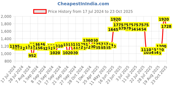 ajio.com aapno rajasthan Handpainted Wooden Photo Frame aapno rajasthan Price History Graph from 17 Jul 2024 to 23 Oct 2025