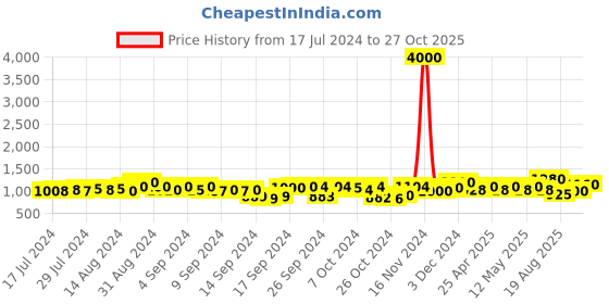 ajio.com tayhaa Handpoured Candle with Lid tayhaa Price History Graph from 17 Jul 2024 to 27 Oct 2025