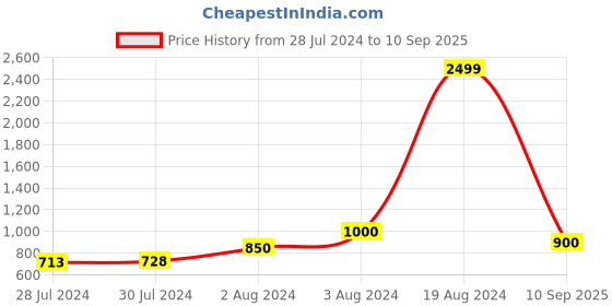 ajio.com handsel Women Paisley Woven Saree with Zari Border handsel Price History Graph from 28 Jul 2024 to 10 Sep 2025