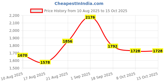 ajio.com indie picks Handwoven Banswara Cotton Silk Plain Saree indie picks Price History Graph from 10 Aug 2025 to 14 Oct 2025