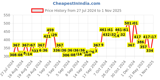 ajio.com arrabi Handwoven Cotton Stole arrabi Price History Graph from 27 Jul 2024 to 1 Nov 2025