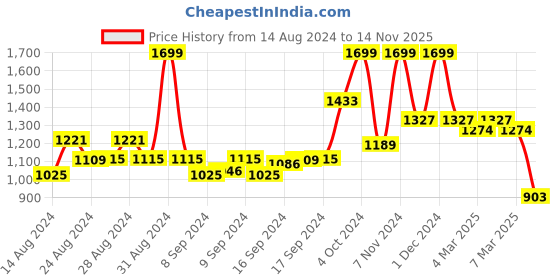 ajio.com arrabi Handwoven Double Bedsheet with Pillow Covers arrabi Price History Graph from 14 Aug 2024 to 14 Nov 2025