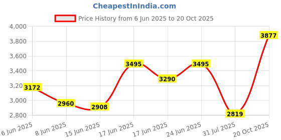 ajio.com indie picks Handwoven Embroidered Eri Ahimsa Silk Saree indie picks Price History Graph from 6 Jun 2025 to 20 Oct 2025