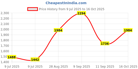ajio.com indie picks Handwoven Ikkat Unstitched Top Dupatta Set indie picks Price History Graph from 9 Jul 2025 to 16 Oct 2025