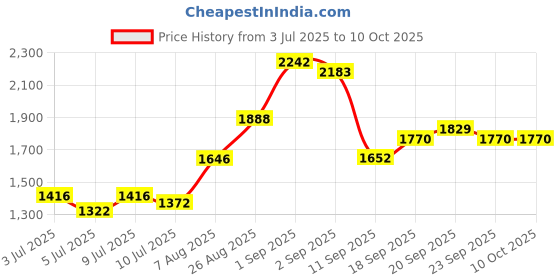 ajio.com indie picks Handwoven Ikkat Unstitched Top Dupatta Set indie picks Price History Graph from 3 Jul 2025 to 10 Oct 2025