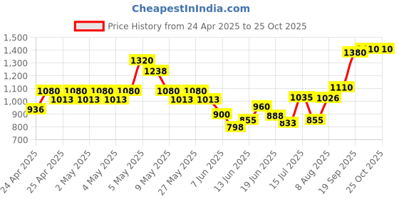 ajio.com indie picks Handwoven Khesh Kantha Cotton Stole indie picks Price History Graph from 24 Apr 2025 to 24 Oct 2025