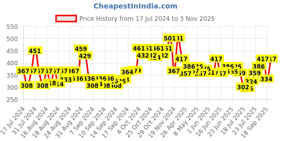 ajio.com arrabi Handwoven Stole with Tassels arrabi Price History Graph from 17 Jul 2024 to 3 Nov 2025