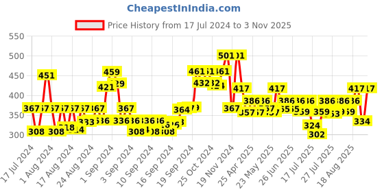 ajio.com arrabi Handwoven Stole with Tassels arrabi Price History Graph from 17 Jul 2024 to 3 Nov 2025
