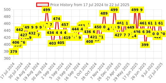 ajio.com funskool Handy Crafts Dot Painting Kit funskool Price History Graph from 17 Jul 2024 to 12 Jul 2025