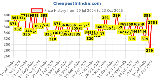 ajio.com handycrafts DIY Thread Bangles handycrafts Price History Graph from 29 Jul 2024 to 22 Oct 2025