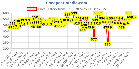 ajio.com handycrafts Funskool DIY Plushies Craft Kit handycrafts Price History Graph from 17 Jul 2024 to 10 Oct 2025