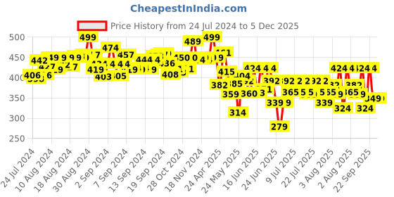 ajio.com handycrafts Funskool Felt Craft Kit handycrafts Price History Graph from 24 Jul 2024 to 5 Dec 2025