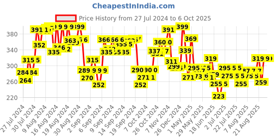 ajio.com handycrafts Make-&-Create Face Masks handycrafts Price History Graph from 27 Jul 2024 to 6 Oct 2025