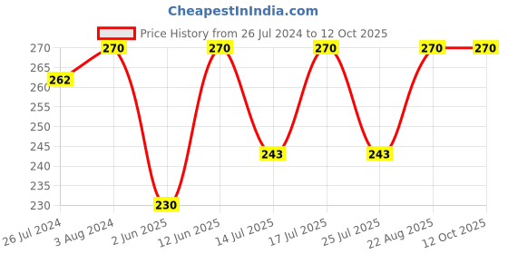 ajio.com hanes Pack of 2 Vests hanes Price History Graph from 26 Jul 2024 to 12 Oct 2025