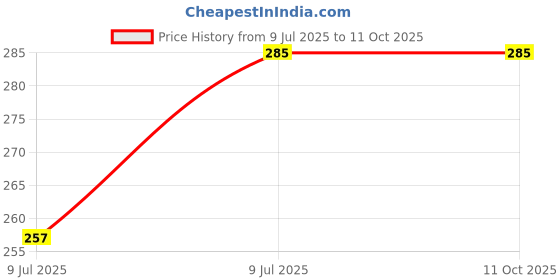 ajio.com hanes Pack of 2 Vests hanes Price History Graph from 9 Jul 2025 to 11 Oct 2025