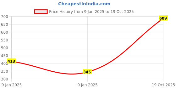 ajio.com hanes Quick Dry Shorts with Elasticated Waistband hanes Price History Graph from 9 Jan 2025 to 19 Oct 2025