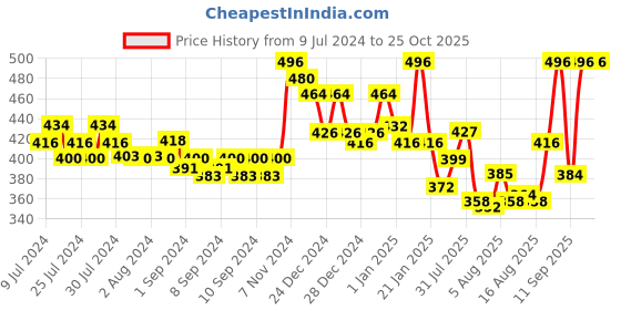 ajio.com homesake Hanging Fake Money Plants with Metal Pots homesake Price History Graph from 9 Jul 2024 to 25 Oct 2025
