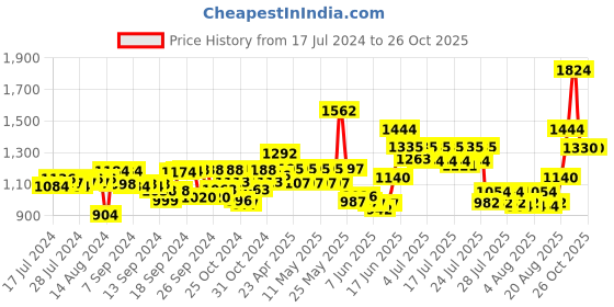 ajio.com tayhaa Hanging Flower-Vase tayhaa Price History Graph from 17 Jul 2024 to 26 Oct 2025
