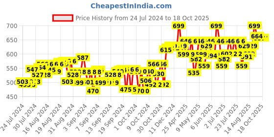 ajio.com mirada Hanging Monkey Soft Toy mirada Price History Graph from 24 Jul 2024 to 18 Oct 2025
