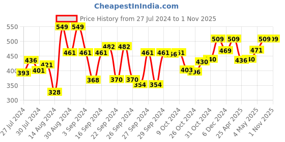 ajio.com kuber industries Hanging Organizer with 6-Compartments & Hanger kuber industries Price History Graph from 27 Jul 2024 to 31 Oct 2025