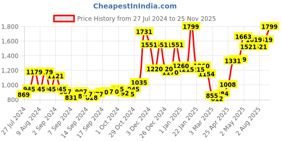 ajio.com homesake Hanging Pendant Leafy Cubist Ceiling Lamp homesake Price History Graph from 27 Jul 2024 to 25 Nov 2025