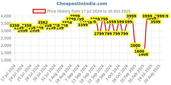 ajio.com hangup Printed Nehru Jacket with Slip Pockets hangup Price History Graph from 17 Jul 2024 to 16 Oct 2025