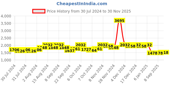 ajio.com hunkemoller Hannako Underwired Lightly-Padded Bra hunkemoller Price History Graph from 30 Jul 2024 to 30 Nov 2025