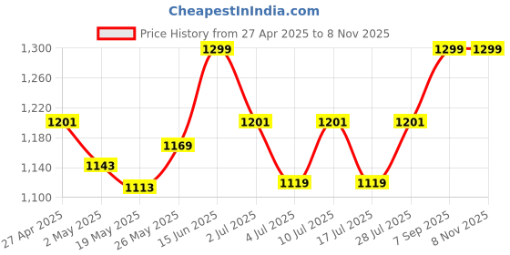 ajio.com hanoi Handblock CottonDupatta with Lace Border hanoi Price History Graph from 27 Apr 2025 to 8 Nov 2025