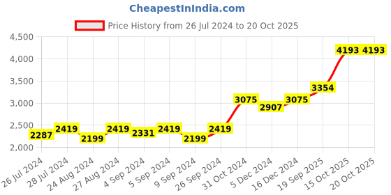 ajio.com silverspot jewel Hanuman Idol with Acrylic Base silverspot jewel Price History Graph from 26 Jul 2024 to 20 Oct 2025