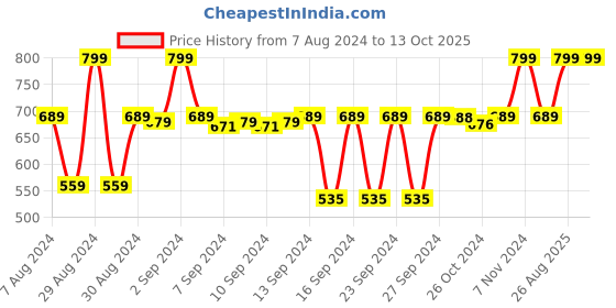 ajio.com navyaksh Hanuman Ji Bajrangbali Sitting Idol navyaksh Price History Graph from 7 Aug 2024 to 13 Oct 2025