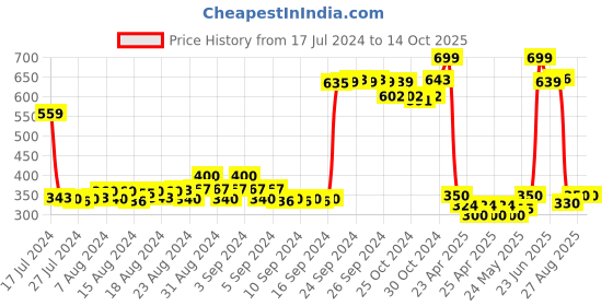 ajio.com hap Men Pack of 3 Sleeveless Vests hap Price History Graph from 17 Jul 2024 to 14 Oct 2025