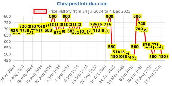 ajio.com hap Men Pack of 5 Round-Neck Sleeveless Vests hap Price History Graph from 24 Jul 2024 to 4 Dec 2025