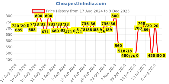 ajio.com hap Men Pack of 5 Round-Neck Sleeveless Vests hap Price History Graph from 17 Aug 2024 to 3 Dec 2025