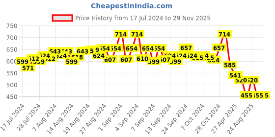 ajio.com hap Men Pack of 5 Typographic Print Trunks hap Price History Graph from 17 Jul 2024 to 29 Nov 2025
