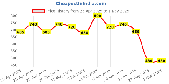 ajio.com hap MenSleeveless Vest hap Price History Graph from 23 Apr 2025 to 1 Nov 2025