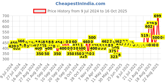 ajio.com hap Pack of 10 Boy Regular Fit Vests hap Price History Graph from 9 Jul 2024 to 16 Oct 2025