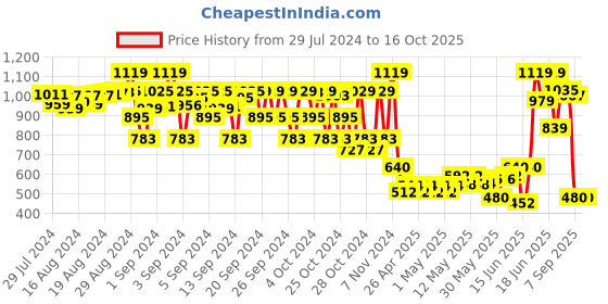 ajio.com hap Pack of 10 Girl Hipsters with Elasticated Waist hap Price History Graph from 29 Jul 2024 to 16 Oct 2025