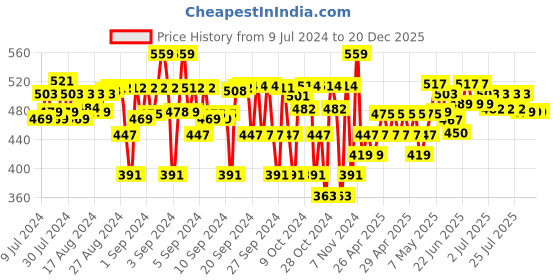ajio.com hap Pack of 10 Girls Printed Bikini Panty hap Price History Graph from 9 Jul 2024 to 20 Dec 2025