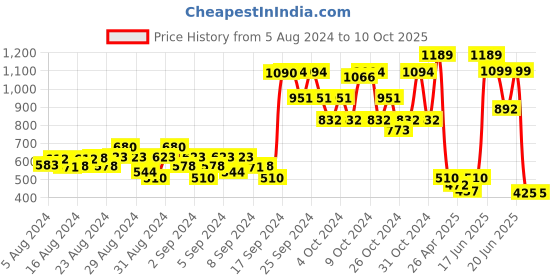 ajio.com hap Pack of 5 Printed Round-Neck Vests hap Price History Graph from 5 Aug 2024 to 10 Oct 2025