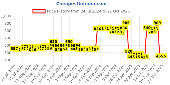 ajio.com hap Pack of 5 Round-Neck Vests hap Price History Graph from 24 Jul 2024 to 21 Oct 2025