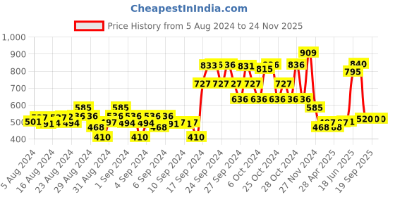 ajio.com hap Pack of 5 Sleeveless Vest hap Price History Graph from 5 Aug 2024 to 23 Nov 2025